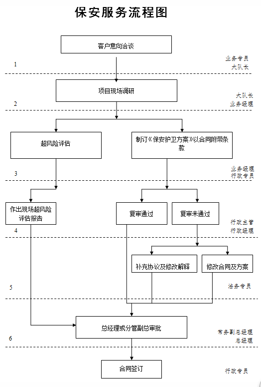 動向洽商→名目現場調研、籌謀計劃→招標、報價、條約簽定→專業職員強化培訓、練習訓練→后勤設備→姑且執勤